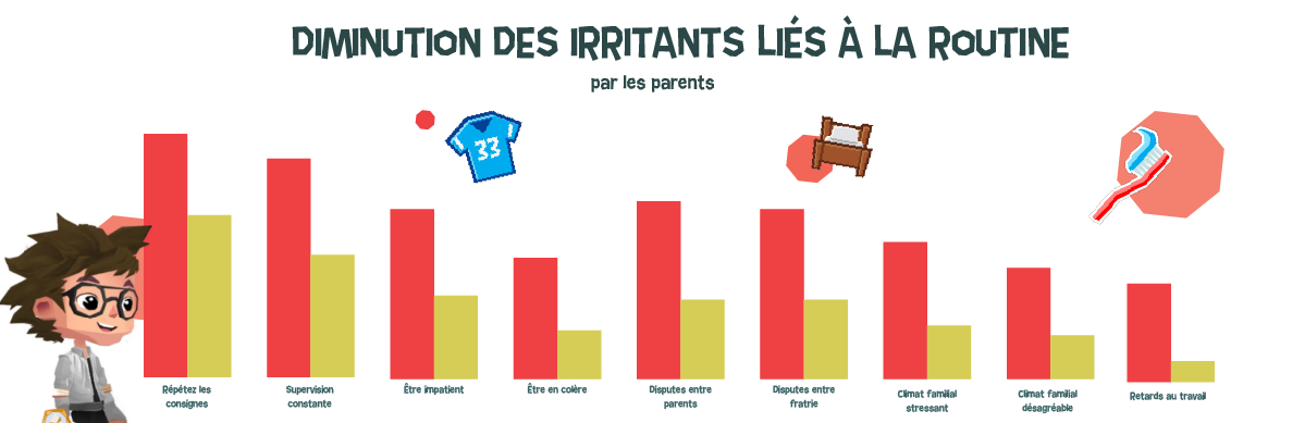 kairos effet stress routine