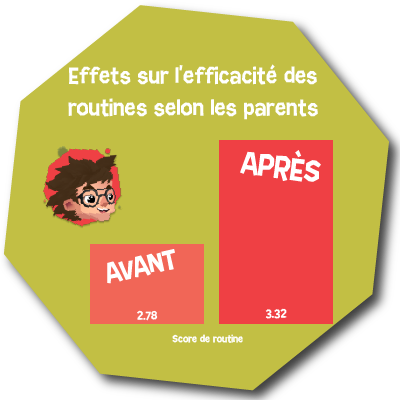 avant apres efficacité routines