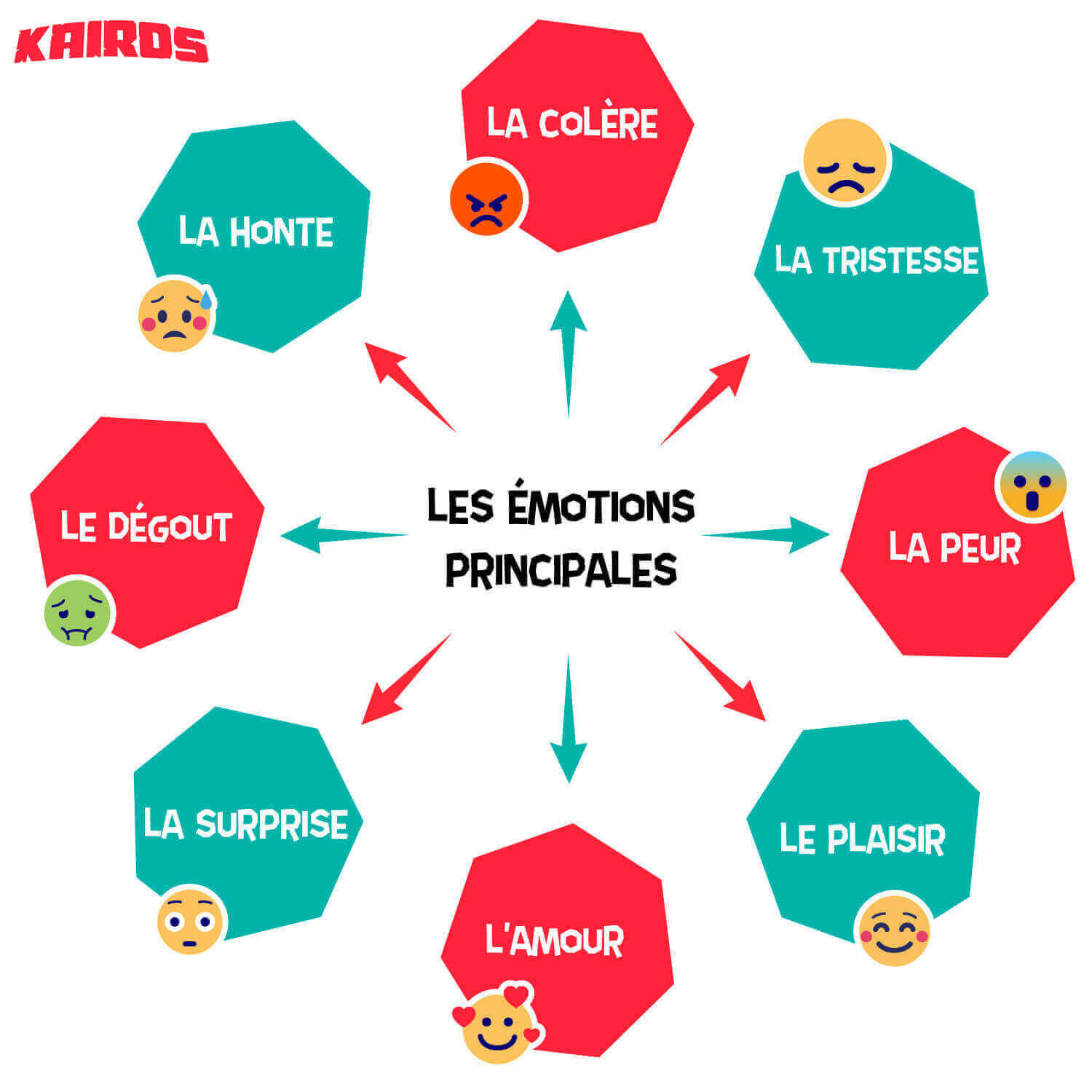 Les émotion principales