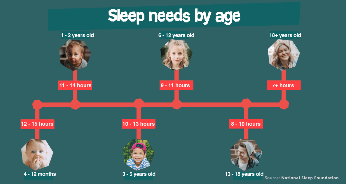 sleep needs by age