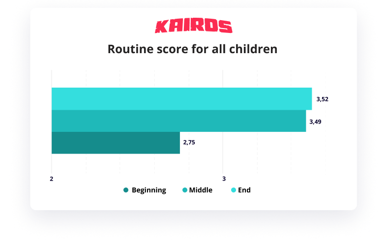 routine score